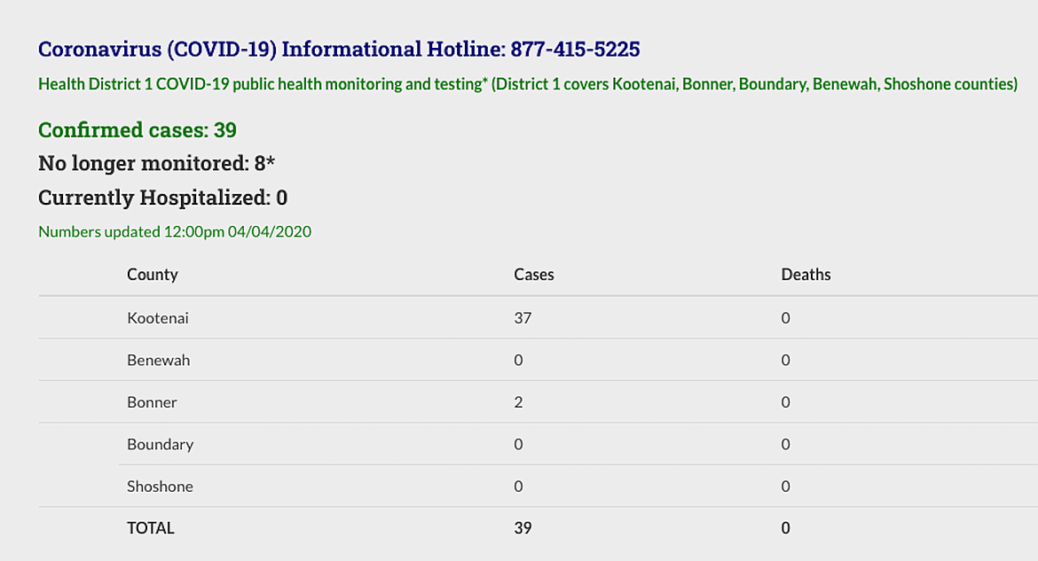 North Idaho COVID19 cases stay at 39 Bonners Ferry Herald